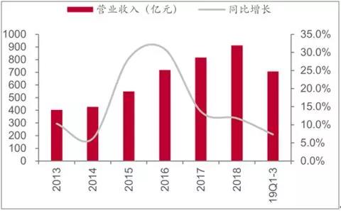 2019年前三季度包装印刷业发展格局及再生包装纸发展趋势